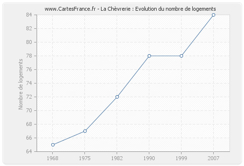 La Chèvrerie : Evolution du nombre de logements